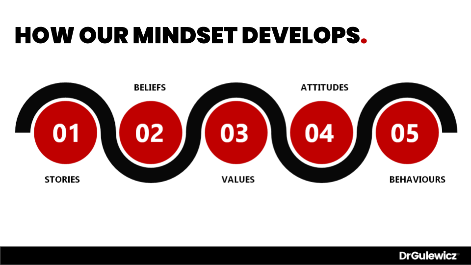 Limiting Beliefs: How our mindset develops